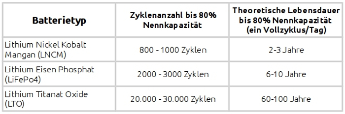 Die Lithium Titanat Batterie hat eine 10x höhere Lebensdauer als andere